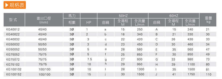 強耐腐蝕化工泵規格表