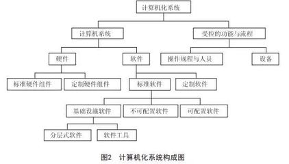 基于GAMP5框架的我國制藥企業計算機化系統驗證的應用研究與實踐路徑